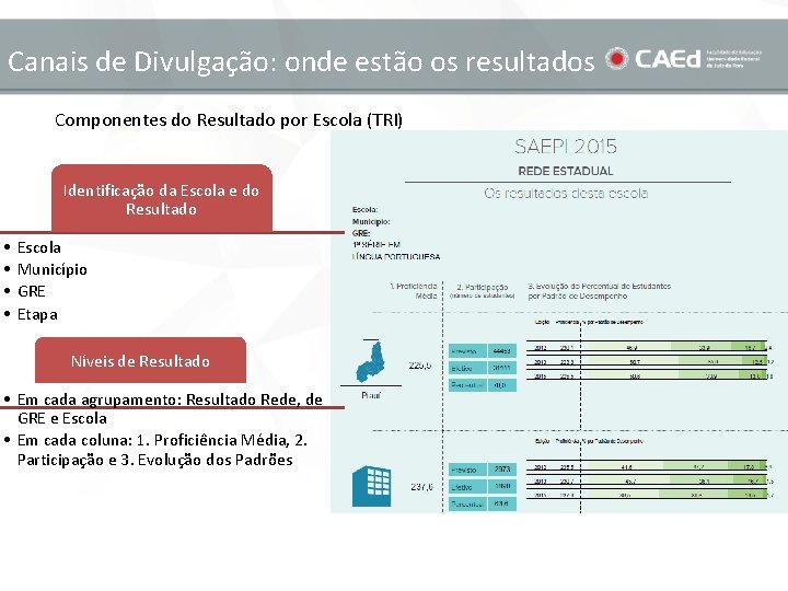 Canais de Divulgação: onde estão os resultados Componentes do Resultado por Escola (TRI) Identificação