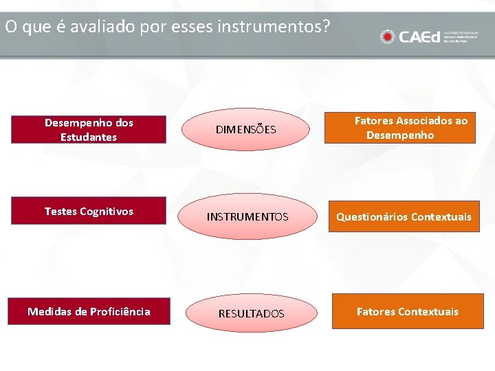 O que é avaliado por esses instrumentos? Desempenho dos Estudantes DIMENSÕES Testes Cognitivos INSTRUMENTOS