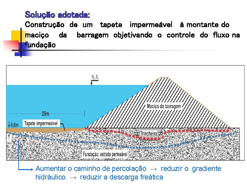 Solução adotada: adotada Construção de um tapete impermeável à montante do maciço da barragem