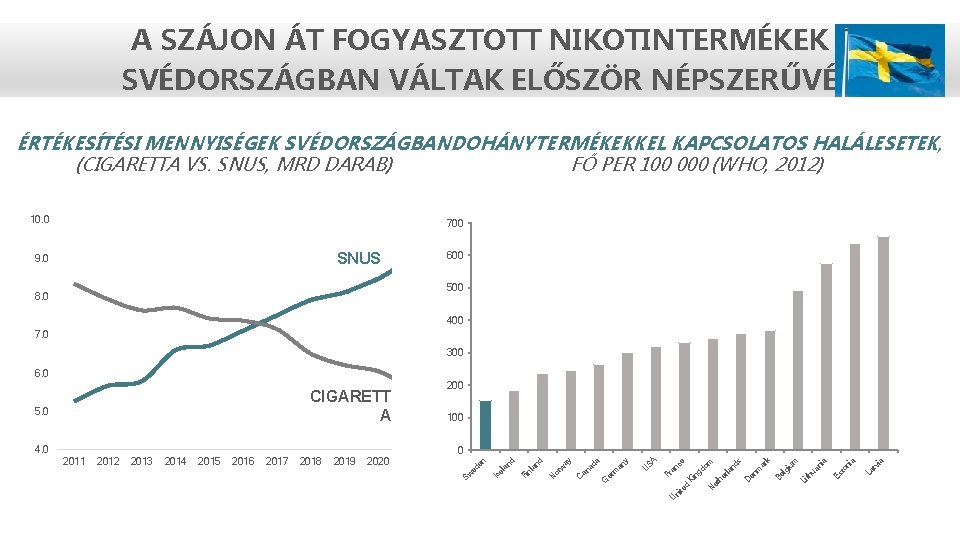 A SZÁJON ÁT FOGYASZTOTT NIKOTINTERMÉKEK SVÉDORSZÁGBAN VÁLTAK ELŐSZÖR NÉPSZERŰVÉ ÉRTÉKESÍTÉSI MENNYISÉGEK SVÉDORSZÁGBANDOHÁNYTERMÉKEKKEL KAPCSOLATOS HALÁLESETEK,