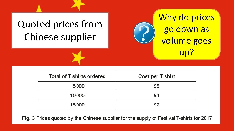 Quoted prices from Chinese supplier Why do prices go down as volume goes up? Quoted prices from Chinese supplier Why do prices go down as volume goes up?