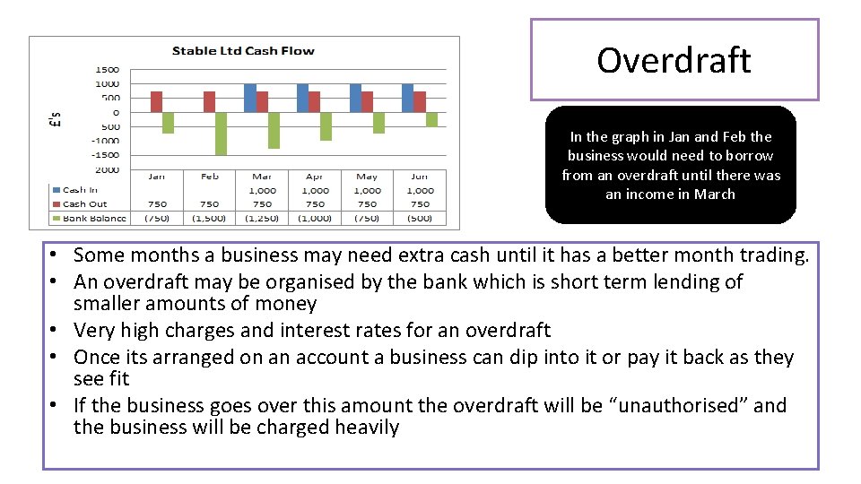 Overdraft In the graph in Jan and Feb the business would need to borrow Overdraft In the graph in Jan and Feb the business would need to borrow