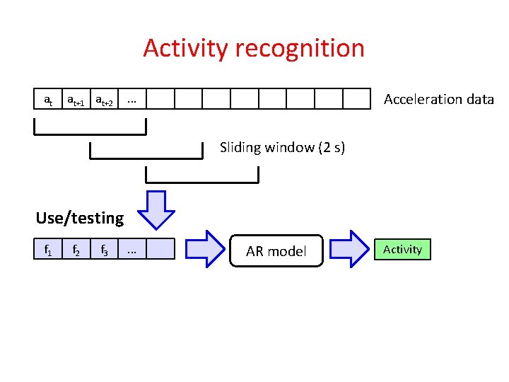 Activity recognition at at+1 at+2 Acceleration data . . . Sliding window (2 s)