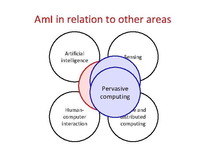Am. I in relation to other areas Artificial intelligence Sensing Ubiquitous computing Am. I