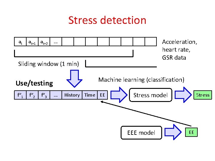 Stress detection at at+1 at+2 Acceleration, heart rate, GSR data . . . Sliding