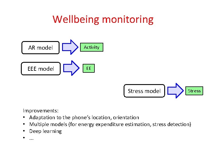 Wellbeing monitoring AR model EEE model Activity EE Stress model Stress Improvements: • Adaptation