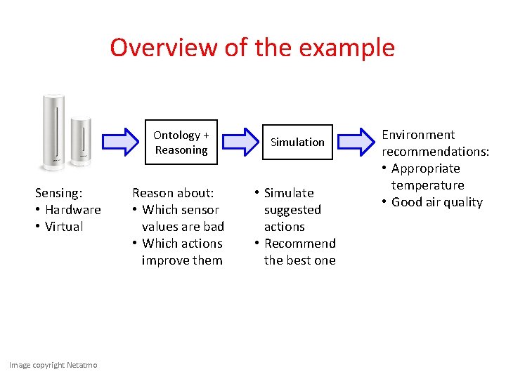 Overview of the example Sensing: • Hardware • Virtual Image copyright Netatmo Ontology +