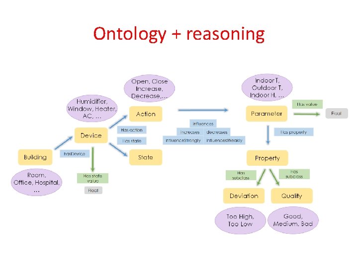 Ontology + reasoning 