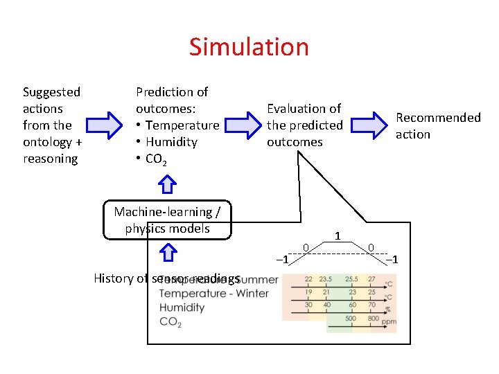 Simulation Suggested actions from the ontology + reasoning Prediction of outcomes: • Temperature •