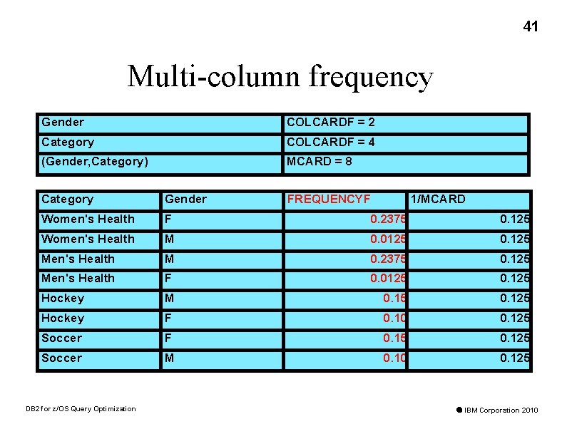 41 Multi-column frequency Gender COLCARDF = 2 Category COLCARDF = 4 (Gender, Category) MCARD
