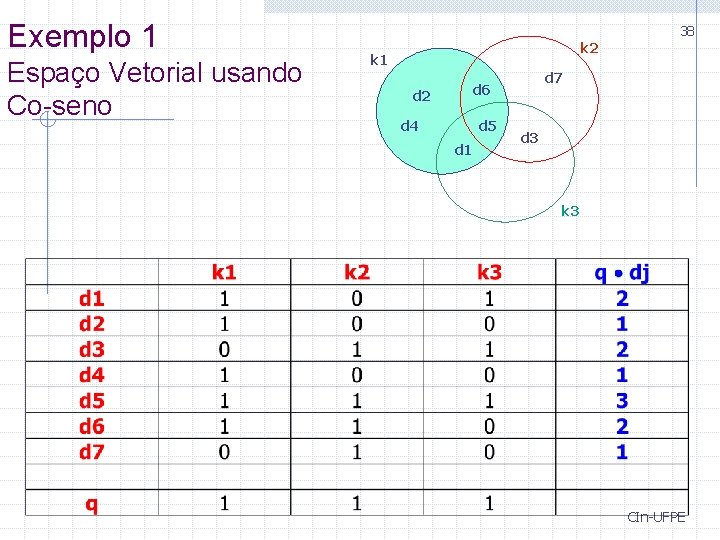 Exemplo 1 Espaço Vetorial usando Co-seno 38 k 2 k 1 d 7 d