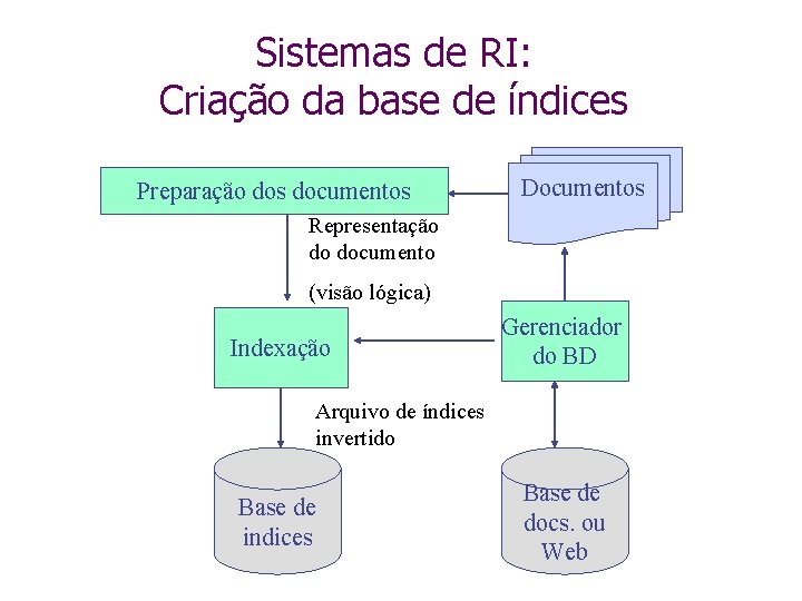 Sistemas de RI: Criação da base de índices Preparação dos documentos Documentos Representação do