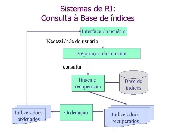 Sistemas de RI: Consulta à Base de índices Interface do usuário Necessidade do usuário