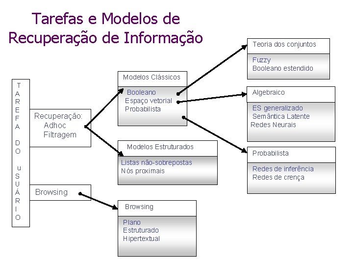 Tarefas e Modelos de Recuperação de Informação Teoria dos conjuntos Fuzzy Booleano estendido Modelos