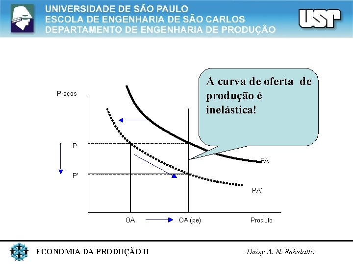 A curva de oferta de produção é inelástica! Preços P PA P’ PA’ OA