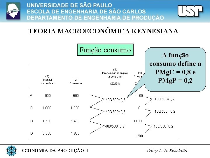 TEORIA MACROECONÔMICA KEYNESIANA Função consumo (1) Renda disponível (2) Consumo (3) Propensão marginal a