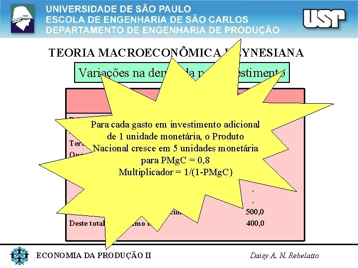 TEORIA MACROECONÔMICA KEYNESIANA Variações na demanda por investimento Efeitos no Produto Nacional Primeiro turno