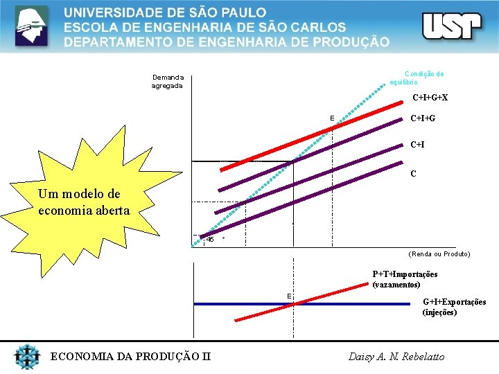  Condição de Demanda equilíbrio agregada C+I+G+X E C+I+G Um modelo de economia aberta