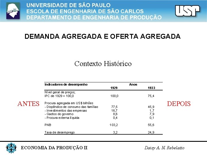  DEMANDA AGREGADA E OFERTA AGREGADA Contexto Histórico Indicadores de desempenho Anos 1929 ANTES