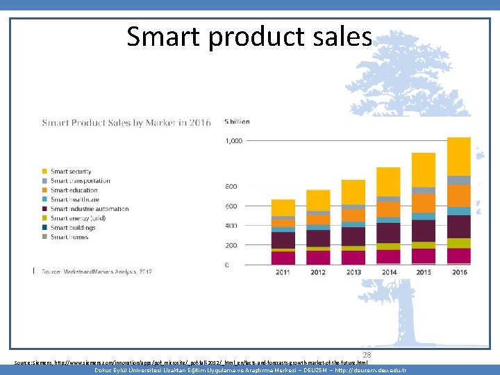 Smart product sales 28 Source: Siemens, http: //www. siemens. com/innovation/apps/pof_microsite/_pof-fall-2012/_html_en/facts-and-forecasts-growth-market-of-the-future. html Dokuz Eylül Üniversitesi