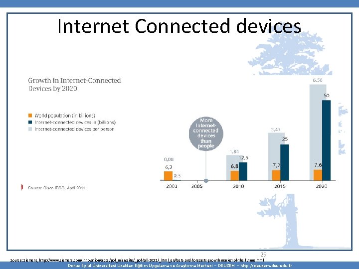 Internet Connected devices 29 Source: Siemens, http: //www. siemens. com/innovation/apps/pof_microsite/_pof-fall-2012/_html_en/facts-and-forecasts-growth-market-of-the-future. html Dokuz Eylül Üniversitesi