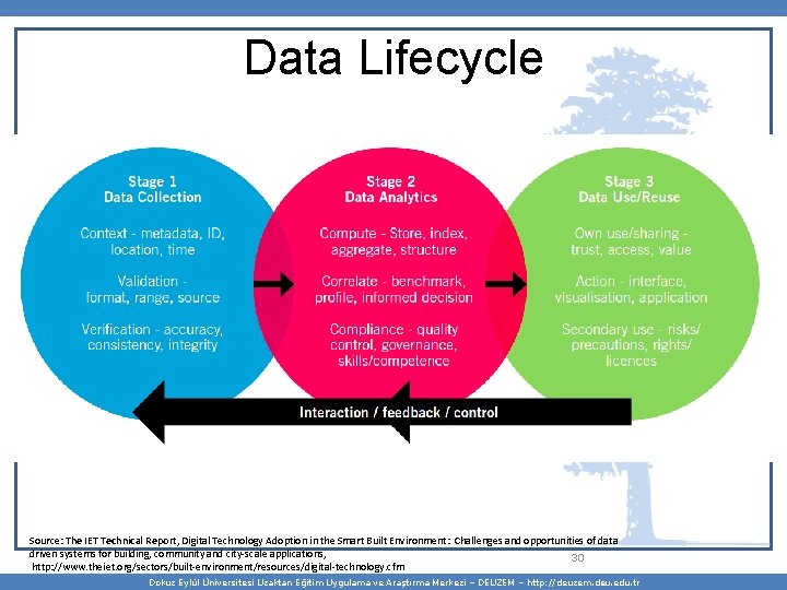 Data Lifecycle Source: The IET Technical Report, Digital Technology Adoption in the Smart Built