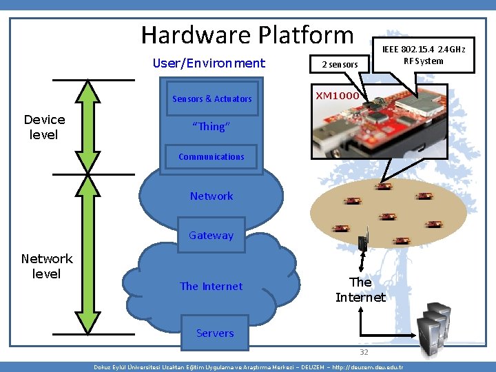 Hardware Platform User/Environment Sensors & Actuators Device level IEEE 802. 15. 4 2. 4