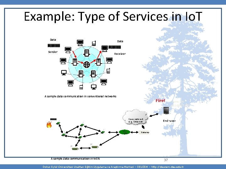 Example: Type of Services in Io. T Data Sender Data Receiver A sample data