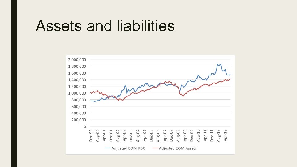 Assets and liabilities 