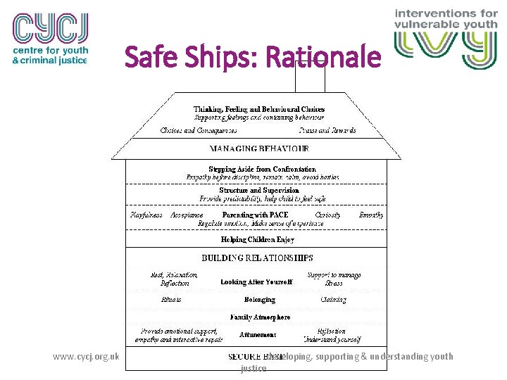 Safe Ships: Rationale www. cycj. org. uk justice developing, supporting & understanding youth 