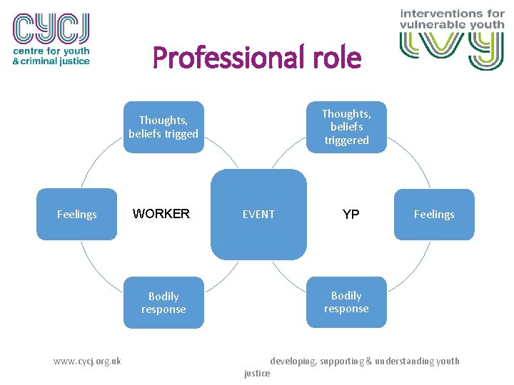 Professional role Thoughts, beliefs triggered Thoughts, beliefs trigged Feelings WORKER EVENT Feelings Bodily response