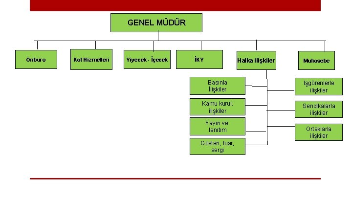 GENEL MÜDÜR Önbüro Kat Hizmetleri Yiyecek - İçecek İKY Halka ilişkiler Muhasebe Basınla İlişkiler