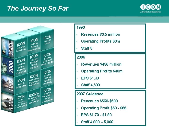 The Journey So Far 1990 • Revenues $0. 5 million • Operating Profits $0