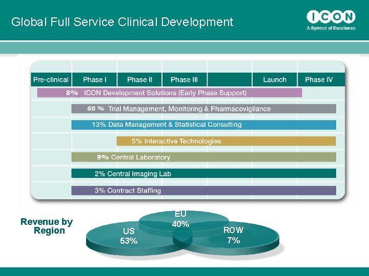 Global Full Service Clinical Development Revenue by Region 4 US 53% EU 40% ROW