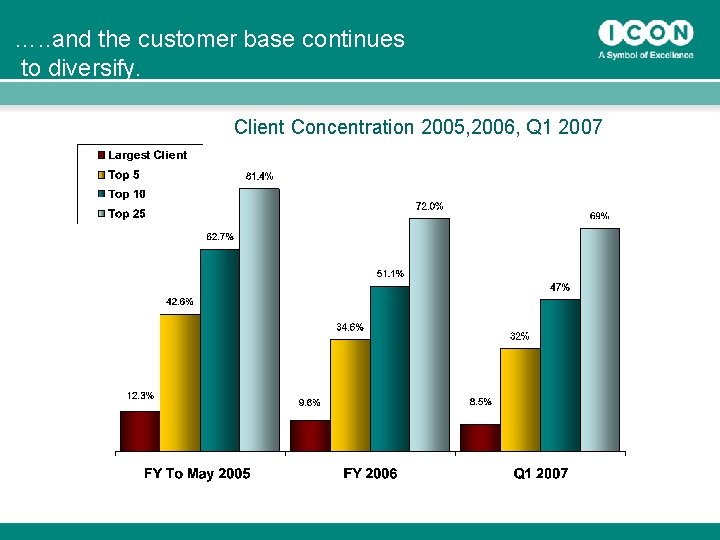 …. . and the customer base continues to diversify. Client Concentration 2005, 2006, Q