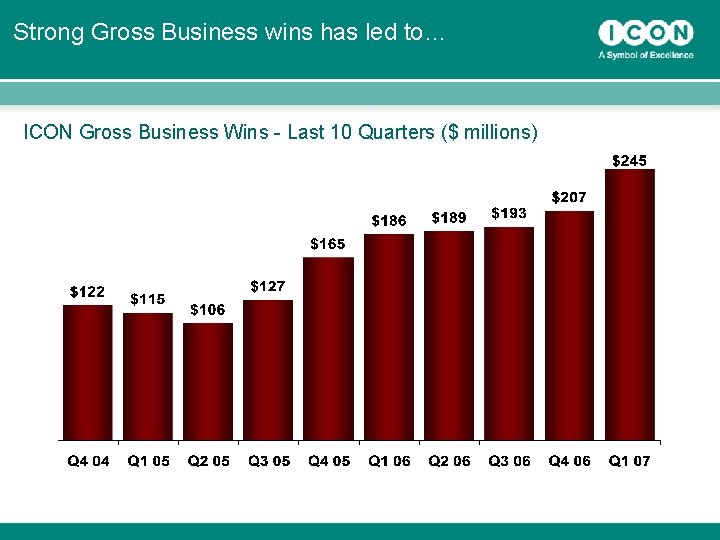 Strong Gross Business wins has led to… ICON Gross Business Wins - Last 10