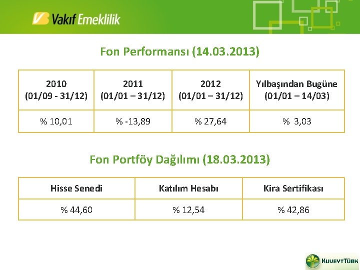 Fon Performansı (14. 03. 2013) 2010 (01/09 - 31/12) 2011 (01/01 – 31/12) 2012