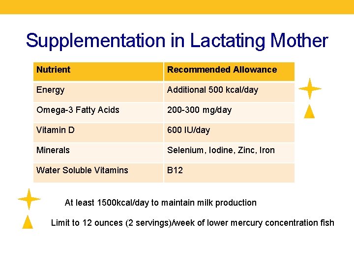 Supplementation in Lactating Mother Nutrient Recommended Allowance Energy Additional 500 kcal/day Omega-3 Fatty Acids