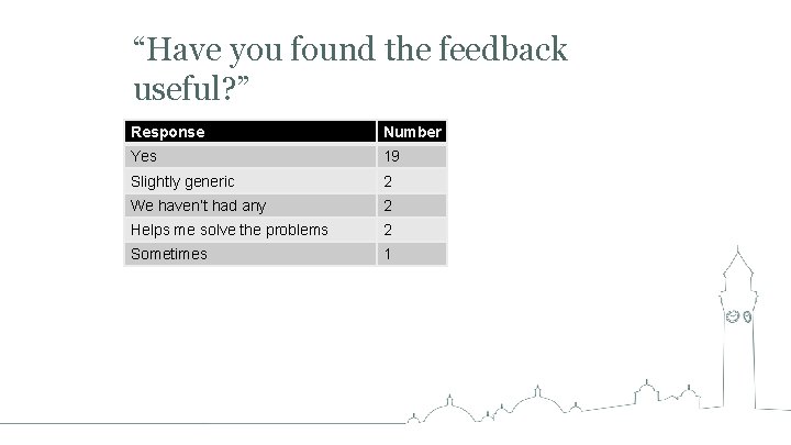 “Have you found the feedback useful? ” Response Number Yes 19 Slightly generic 2