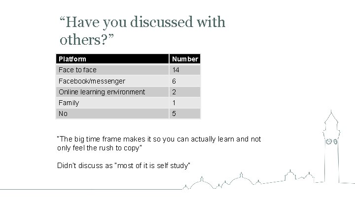 “Have you discussed with others? ” Platform Number Face to face 14 Facebook/messenger 6