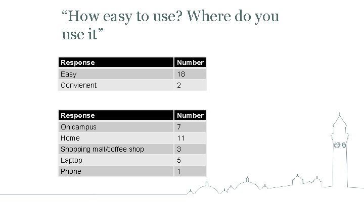 “How easy to use? Where do you use it” Response Number Easy 18 Convienent