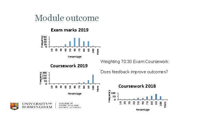 Module outcome Percentage More 100 90 80 70 60 50 40 30 20 80