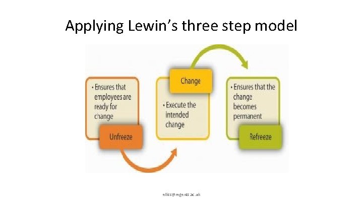 Applying Lewin’s three step model elliss@regents. ac. uk 