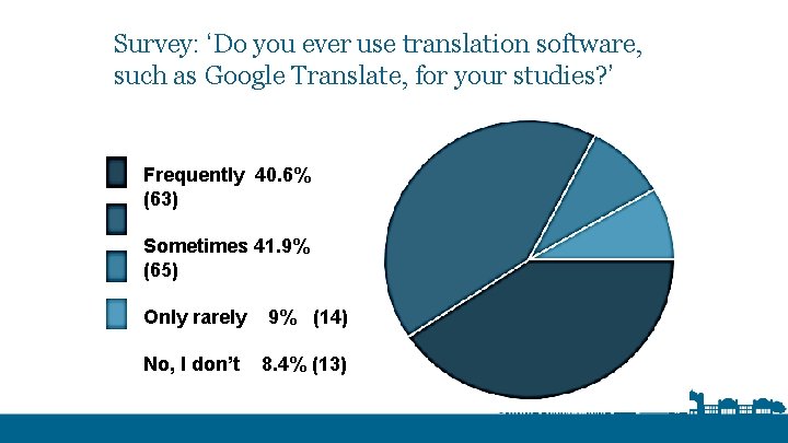 Survey: ‘Do you ever use translation software, such as Google Translate, for your studies?