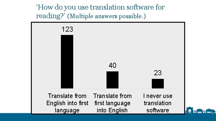 ‘How do you use translation software for reading? ’ (Multiple answers possible. ) 123