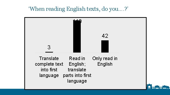 ‘When reading English texts, do you…. ? ’ 110 42 3 Translate Read in