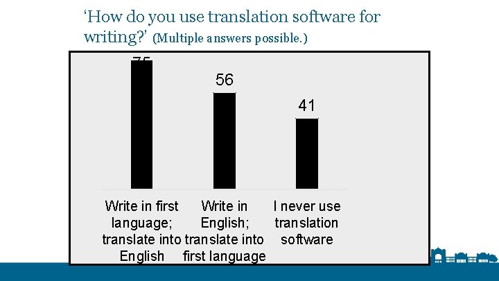 ‘How do you use translation software for writing? ’ (Multiple answers possible. ) 75