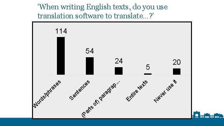 ‘When writing English texts, do you use translation software to translate…? ’ 114 54