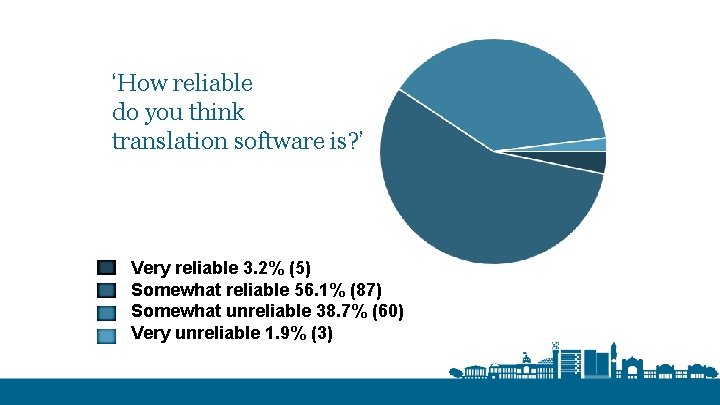 ‘How reliable do you think translation software is? ’ Very reliable 3. 2% (5)