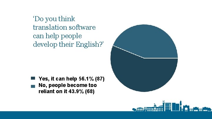 ‘Do you think translation software can help people develop their English? ’ Yes, it